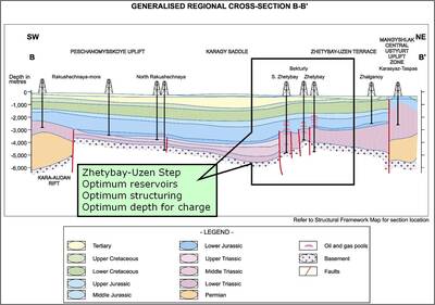  --- Fig 2 – USGS Regional Cross Section highlighting the Zhetybai Area
